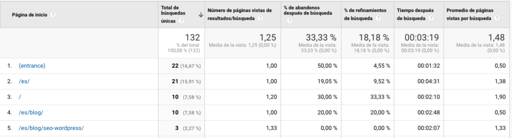 Informe de búsquedas internas de Google Analytics: 132 búsquedas únicas, 1,25 páginas de resultados por búsqueda, 33,33 % de abandonos y 18,18 % de refinamiento