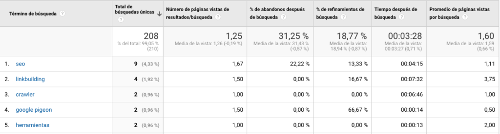 Búsquedas en el sitio - Término de búsqueda