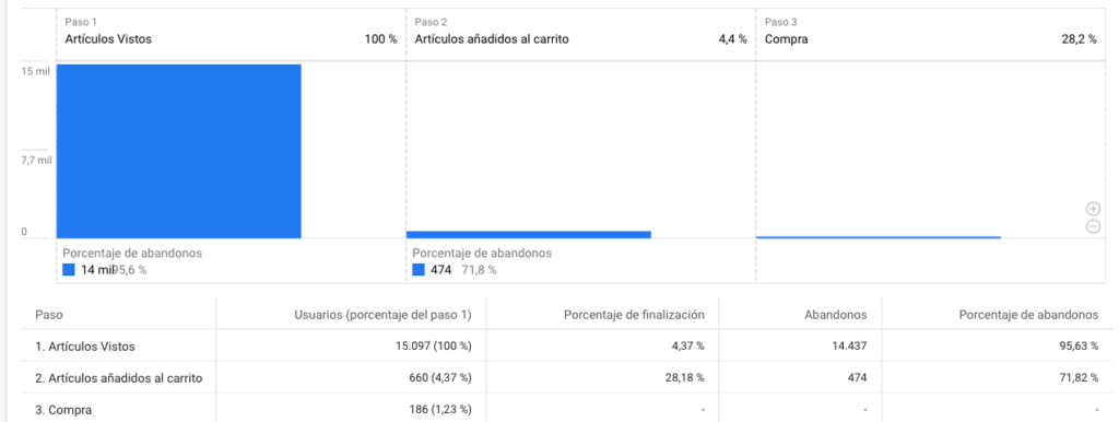 ejemplo de embudo de conversión en Google Analytics 4