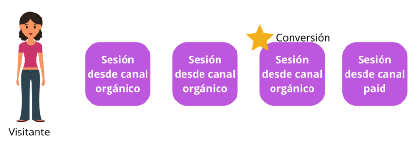 explicación de diferencias de la tasa de eventos clave de usuario y sesiones