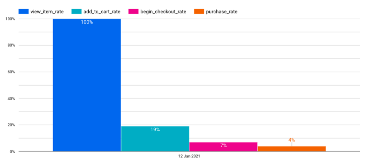 funnel ga4 con bigquery en lookerstudio