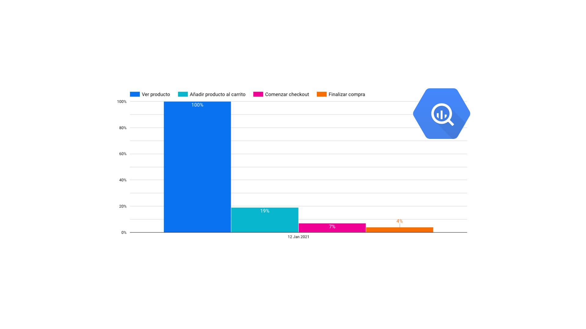 funnel ga4 con bigquery en lookerstudio