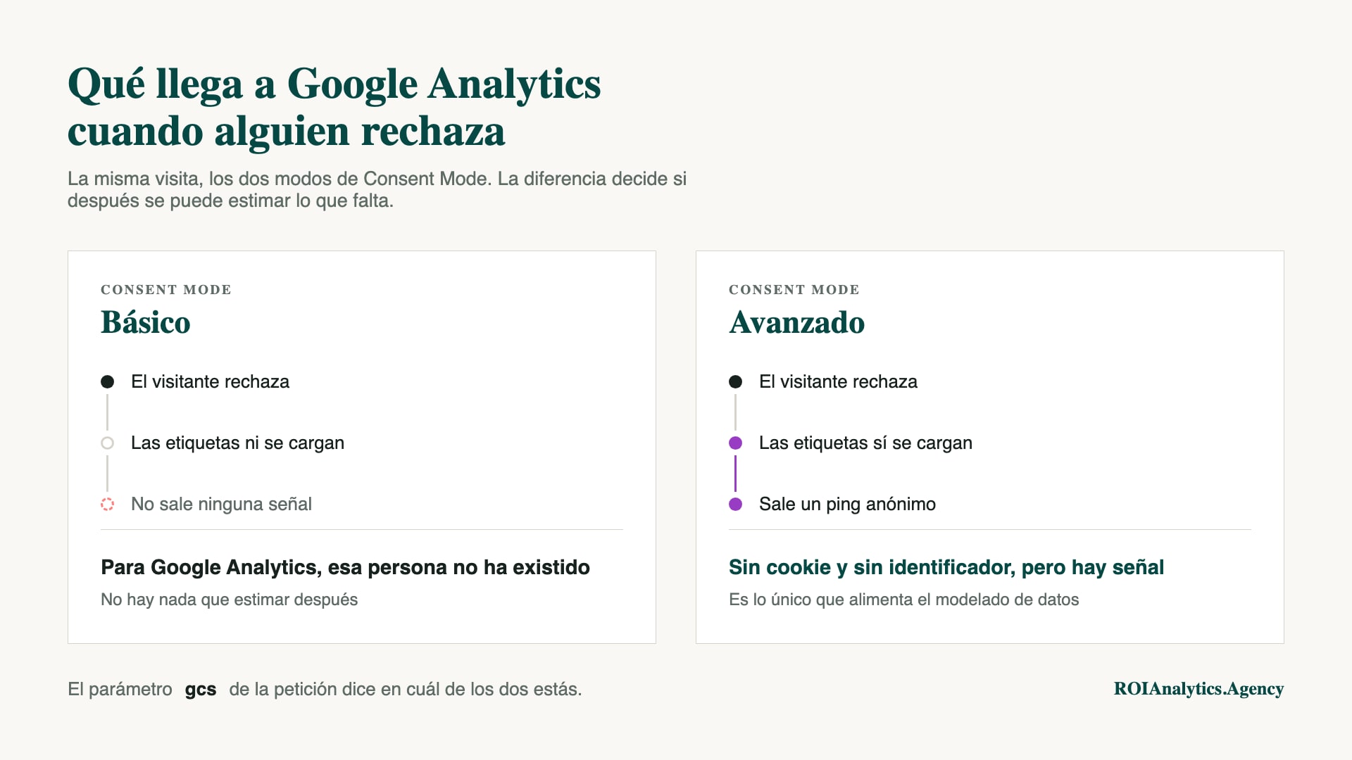 Diagrama comparativo. A la izquierda, Consent Mode básico: el visitante rechaza, las etiquetas ni se cargan y no sale ninguna señal, así que para Google Analytics esa persona no ha existido. A la derecha, Consent Mode avanzado: el visitante rechaza, las etiquetas sí se cargan y sale un ping anónimo sin cookie ni identificador, que es lo único que alimenta el modelado de datos.